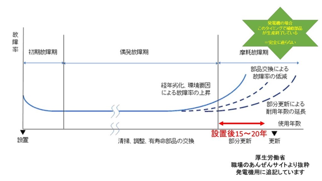 発電機バスタブ曲線 株式会社ロジエイティブ